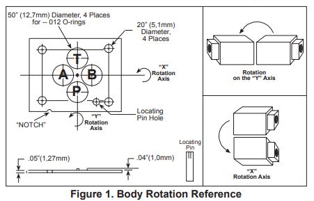 Mount assemble Sun Hydraulics turnable sandwich manifolds