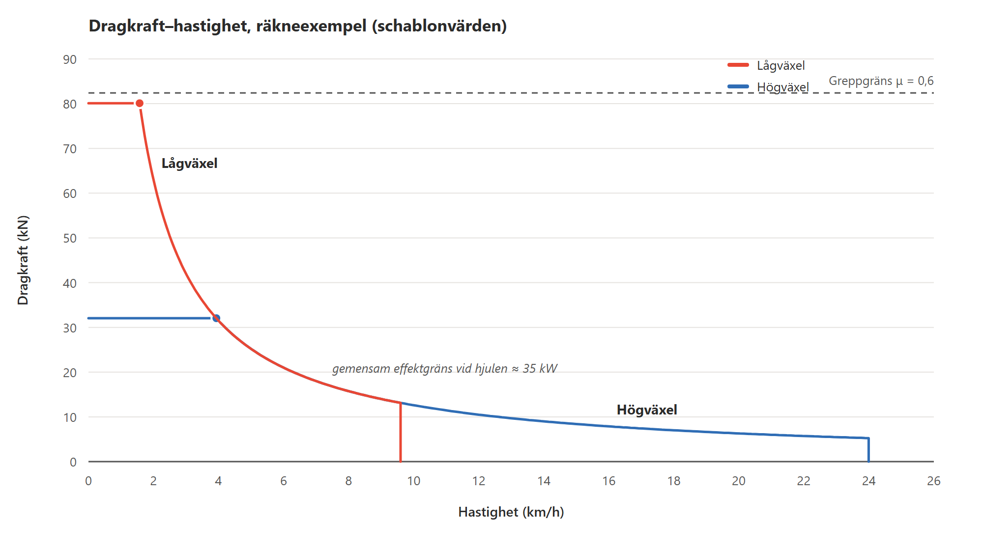 Diagram över dragkraft mot hastighet för låg- och högväxel i räkneexemplet, med greppgräns och gemensam effektgräns