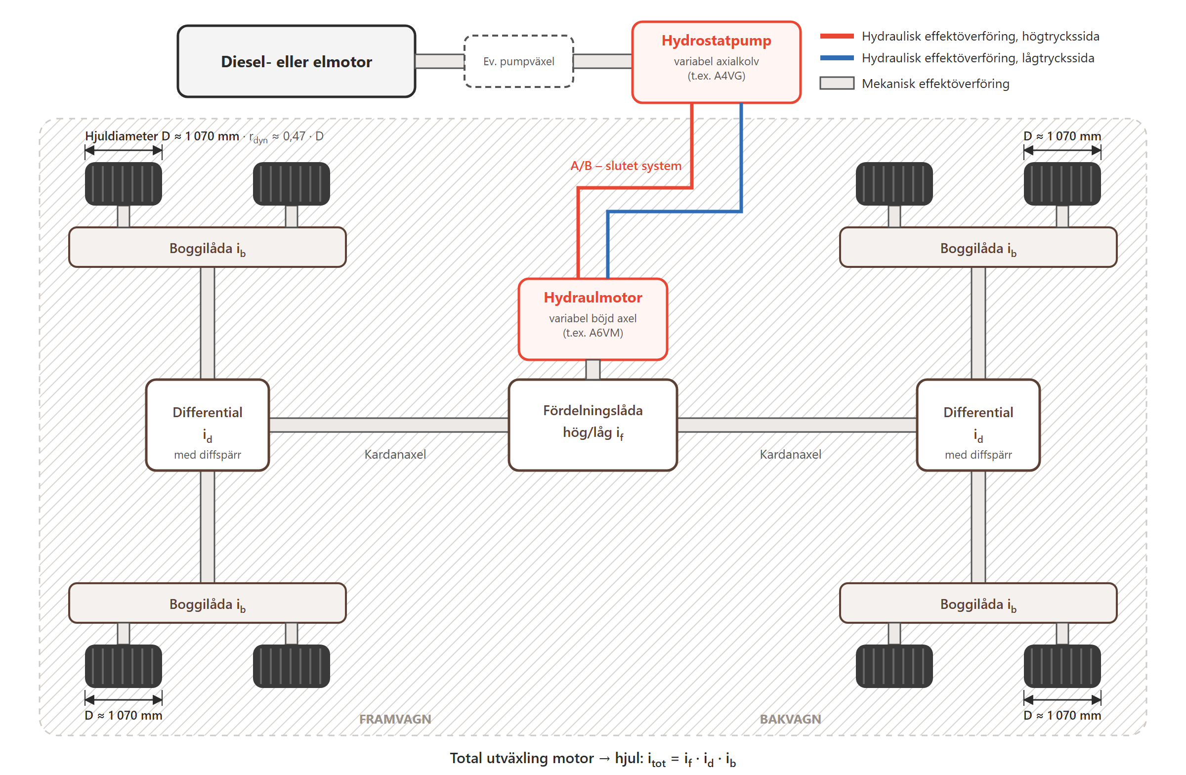 Principskiss av hydrostatisk-mekanisk drivlina för åttahjulig terrängmaskin: diesel- eller elmotor, hydrostatpump, hydraulmotor, fördelningslåda, kardanaxlar, differentialer och boggilådor