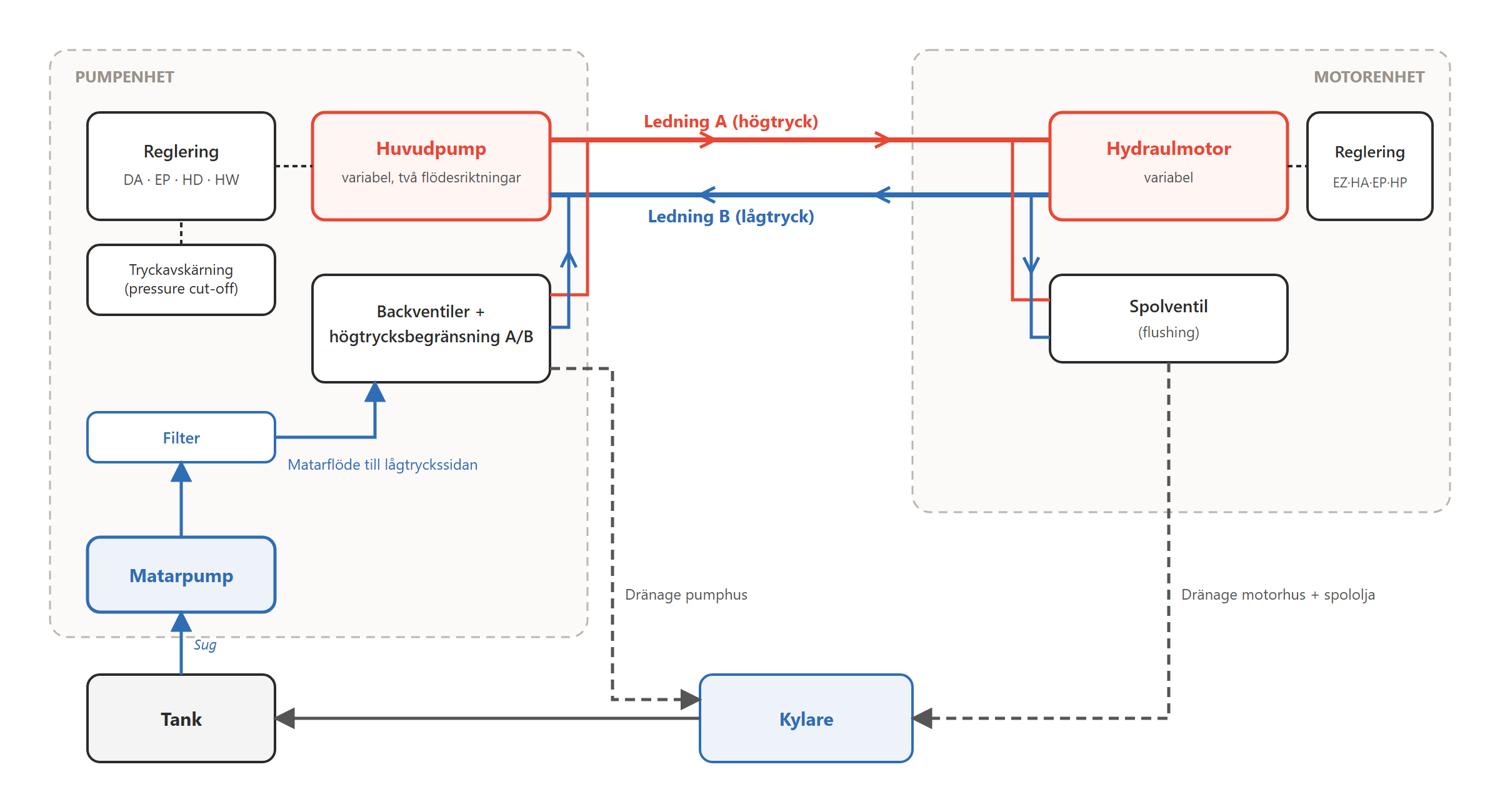 Blockschema över slutet hydrostatiskt system med huvudpump, matarpump, backventiler, högtrycksbegränsning, hydraulmotor, spolventil, kylare, filter och tank